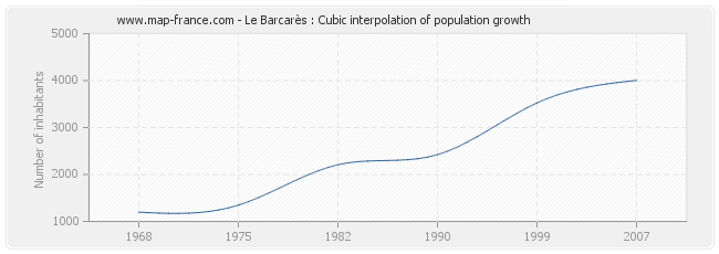 Le Barcarès : Cubic interpolation of population growth